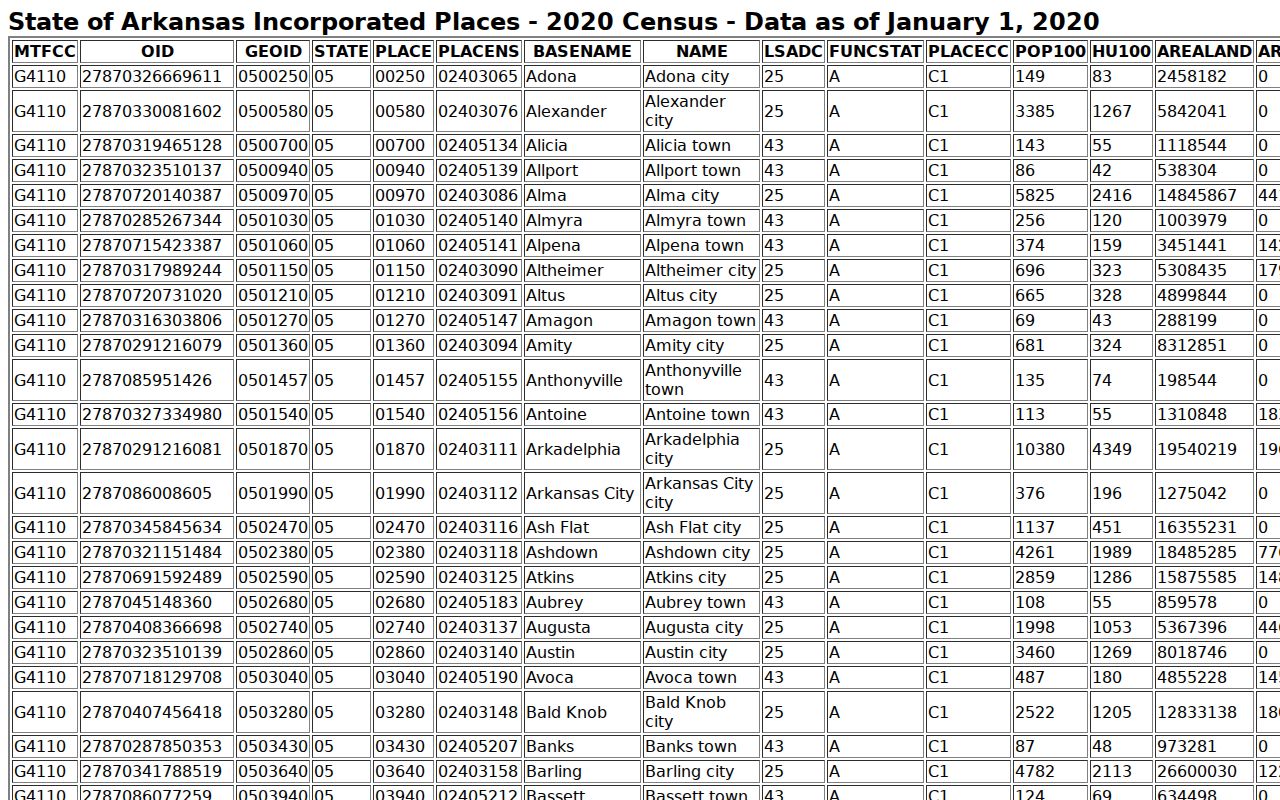 Arkansas incorporated place table supporting Pope County city docket pages